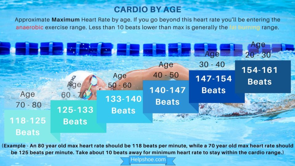 cardio by age chart