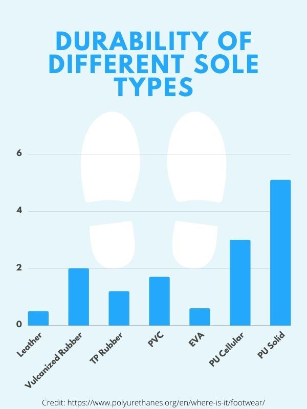 Durability of Different Sole Types