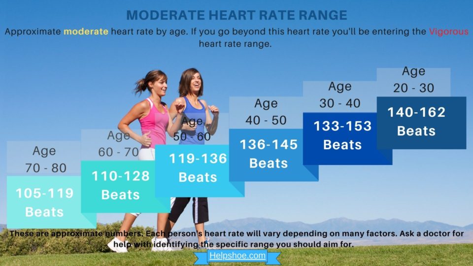 Moderate heart rate by age chart